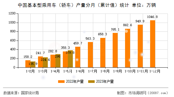 中国基本型乘用车（轿车）产量分月（累计值）统计