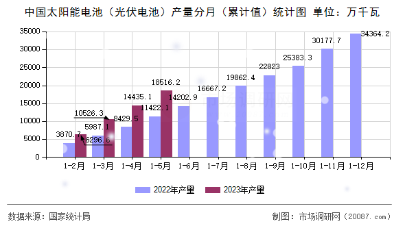 中国太阳能电池(光伏电池)产量分月(累计值)统计图 中国太阳能电池(光伏电池)产量分月(累计值)统计图