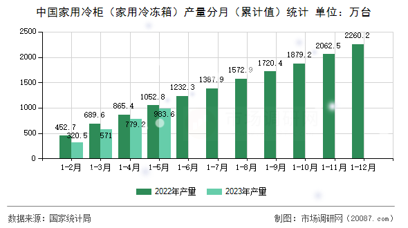 中国家用冷柜(家用冷冻箱)产量分月(累计值)统计 中国家用冷柜(家用冷冻箱)产量分月(累计值)统计