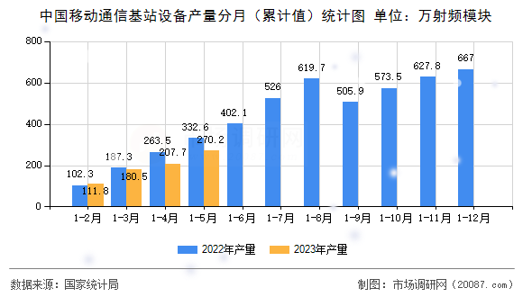 中国移动通信基站设备产量分月(累计值)统计图 中国移动通信基站设备产量分月(累计值)统计图
