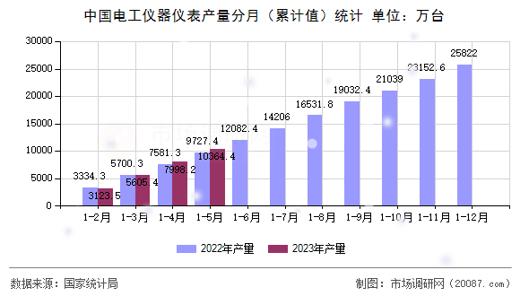 中国电工仪器仪表产量分月（累计值）统计