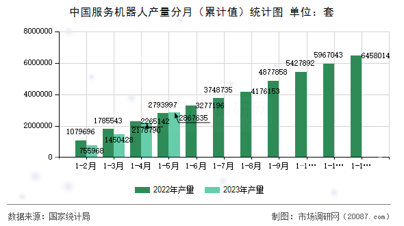 中国服务机器人产量分月（累计值）统计图