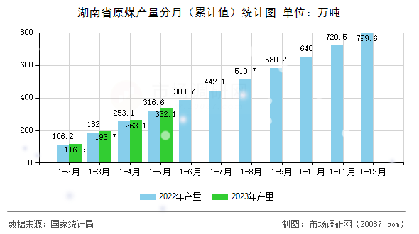 湖南省原煤产量分月(累计值)统计图 湖南省原煤产量分月(累计值)统计图