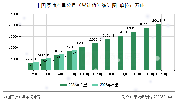 中国原油产量分月（累计值）统计图