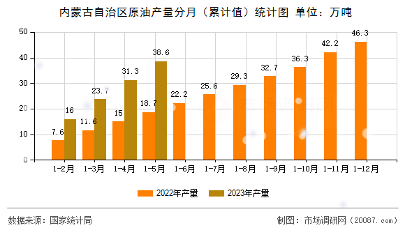 内蒙古自治区原油产量分月（累计值）统计图