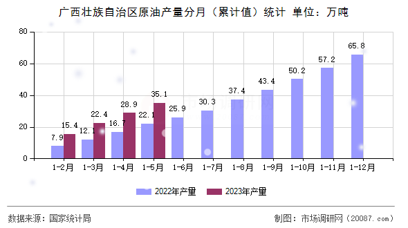广西壮族自治区原油产量分月（累计值）统计