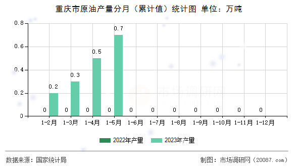 重庆市原油产量分月（累计值）统计图