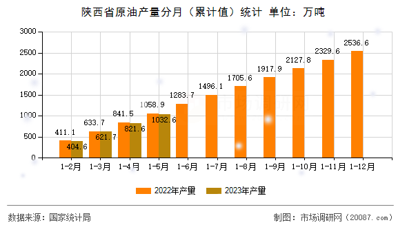 陕西省原油产量分月(累计值)统计 陕西省原油产量分月(累计值)统计