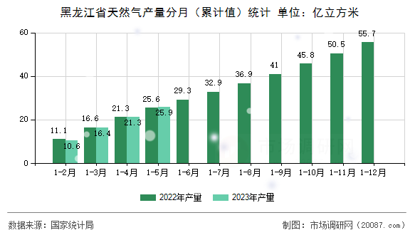 黑龙江省天然气产量分月(累计值)统计 黑龙江省天然气产量分月(累计值)统计