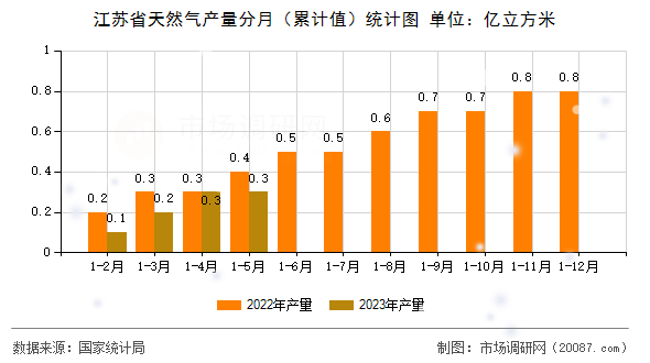 江苏省天然气产量分月(累计值)统计图 江苏省天然气产量分月(累计值)统计图