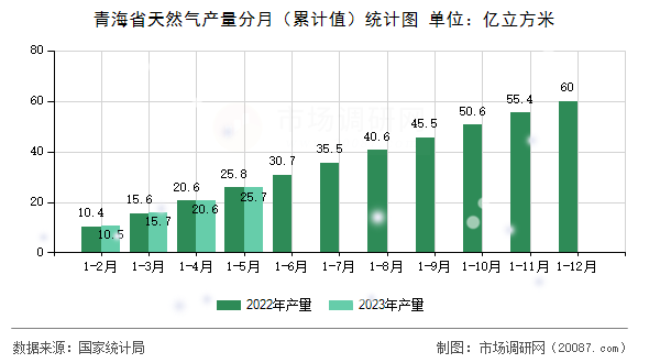 青海省天然气产量分月（累计值）统计图