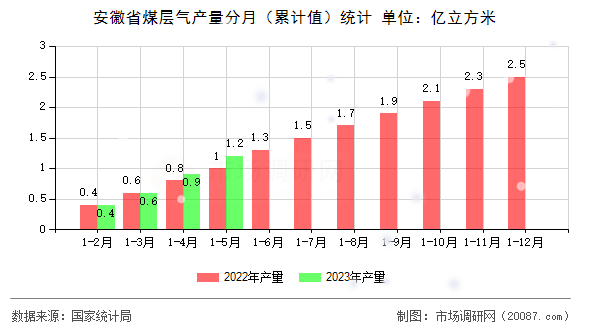 安徽省煤层气产量分月（累计值）统计