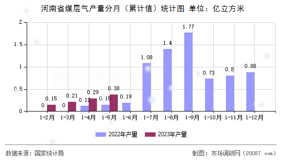 河南省煤层气产量分月(累计值)统计图 河南省煤层气产量分月(累计值)统计图