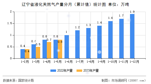 辽宁省液化天然气产量分月(累计值)统计图 辽宁省液化天然气产量分月(累计值)统计图