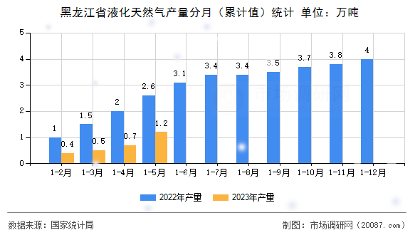 黑龙江省液化天然气产量分月(累计值)统计 黑龙江省液化天然气产量分月(累计值)统计