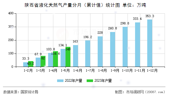陕西省液化天然气产量分月(累计值)统计图 陕西省液化天然气产量分月(累计值)统计图