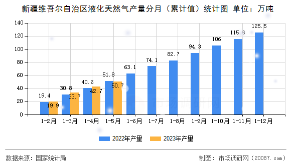 新疆维吾尔自治区液化天然气产量分月（累计值）统计图
