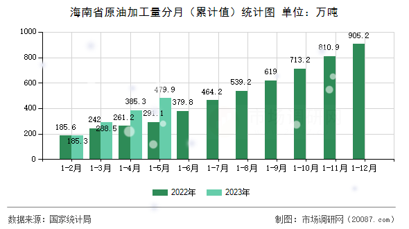 海南省原油加工量分月（累计值）统计图