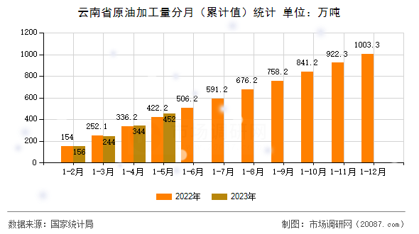 云南省原油加工量分月(累计值)统计 云南省原油加工量分月(累计值)统计