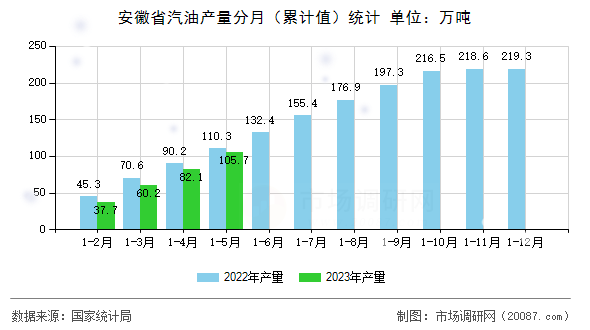 安徽省汽油产量分月（累计值）统计