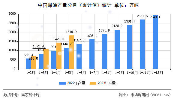中国煤油产量分月（累计值）统计
