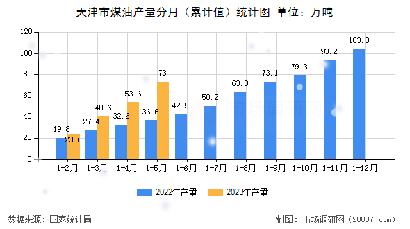 天津市煤油产量分月(累计值)统计图 天津市煤油产量分月(累计值)统计图