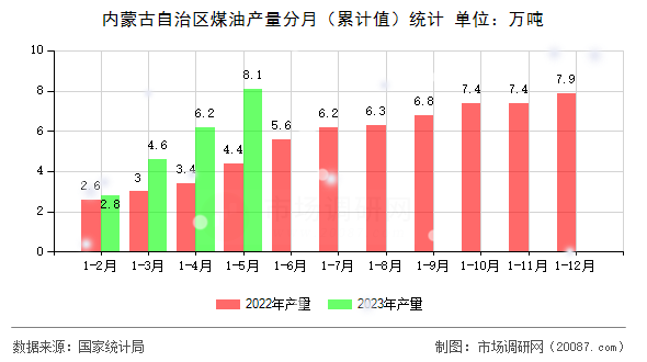 内蒙古自治区煤油产量分月(累计值)统计 内蒙古自治区煤油产量分月(累计值)统计