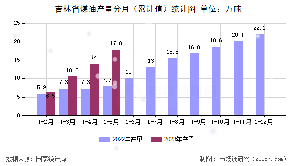 吉林省煤油产量分月（累计值）统计图