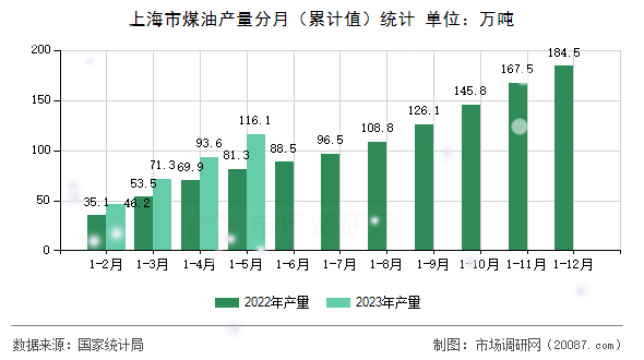 上海市煤油产量分月(累计值)统计 上海市煤油产量分月(累计值)统计