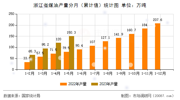 浙江省煤油产量分月（累计值）统计图