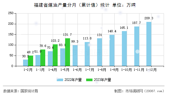 福建省煤油产量分月（累计值）统计