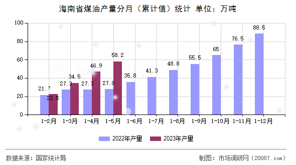 海南省煤油产量分月（累计值）统计