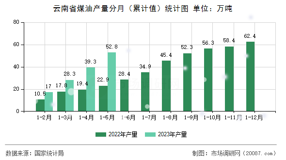云南省煤油产量分月(累计值)统计图 云南省煤油产量分月(累计值)统计图