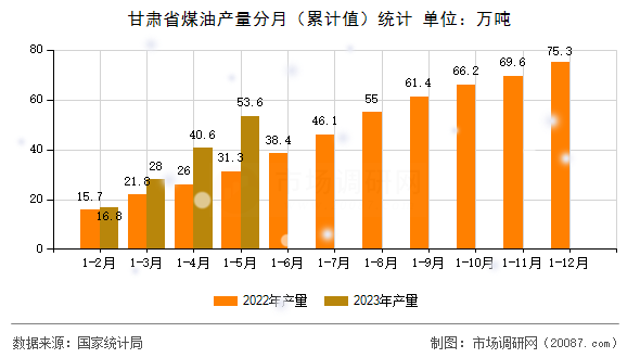 甘肃省煤油产量分月(累计值)统计 甘肃省煤油产量分月(累计值)统计