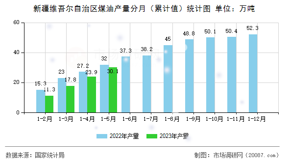 新疆维吾尔自治区煤油产量分月(累计值)统计图 新疆维吾尔自治区煤油产量分月(累计值)统计图