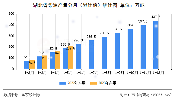 湖北省柴油产量分月(累计值)统计图 湖北省柴油产量分月(累计值)统计图