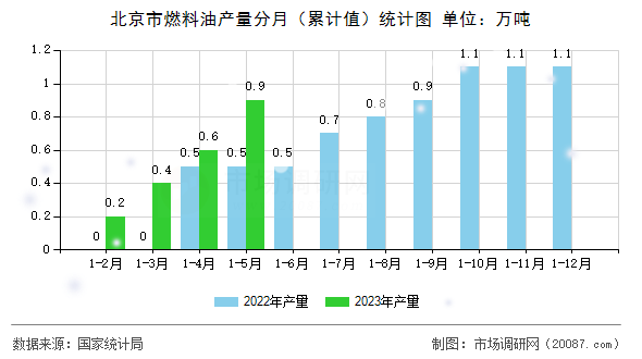 北京市燃料油产量分月(累计值)统计图 北京市燃料油产量分月(累计值)统计图