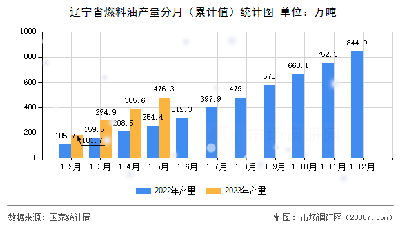 辽宁省燃料油产量分月(累计值)统计图 辽宁省燃料油产量分月(累计值)统计图