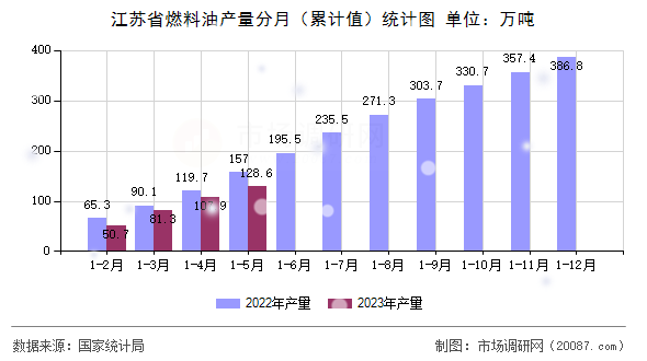 江苏省燃料油产量分月（累计值）统计图