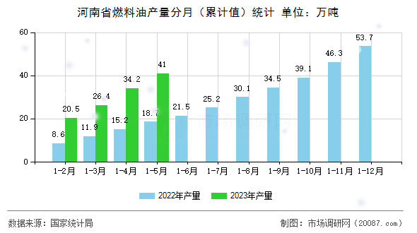 河南省燃料油产量分月（累计值）统计