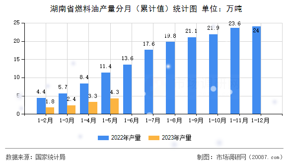 湖南省燃料油产量分月(累计值)统计图 湖南省燃料油产量分月(累计值)统计图