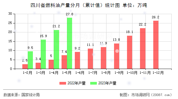 四川省燃料油产量分月（累计值）统计图