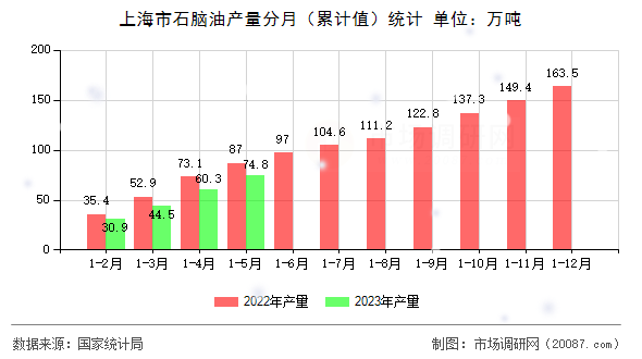 上海市石脑油产量分月(累计值)统计 上海市石脑油产量分月(累计值)统计