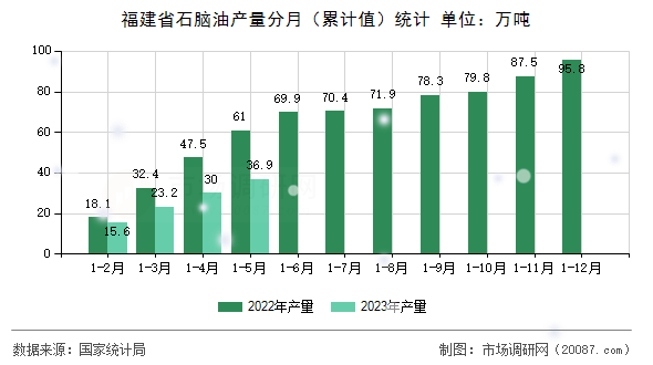 福建省石脑油产量分月（累计值）统计