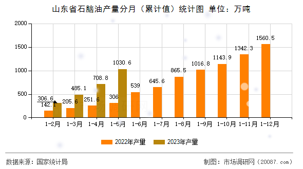 山东省石脑油产量分月（累计值）统计图