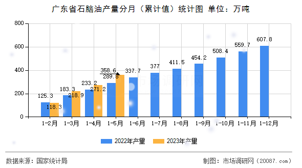 广东省石脑油产量分月(累计值)统计图 广东省石脑油产量分月(累计值)统计图