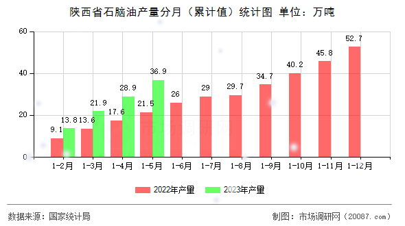 陕西省石脑油产量分月(累计值)统计图 陕西省石脑油产量分月(累计值)统计图