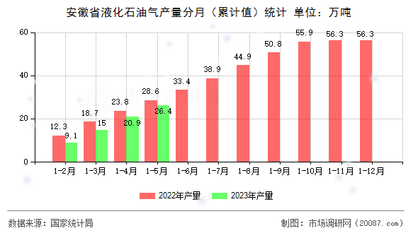 安徽省液化石油气产量分月（累计值）统计