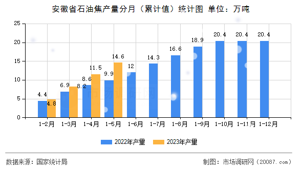 安徽省石油焦产量分月（累计值）统计图