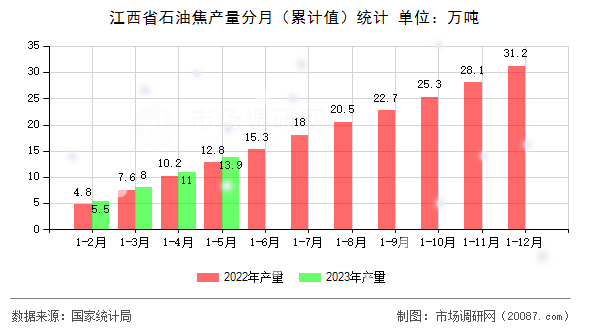 江西省石油焦产量分月（累计值）统计